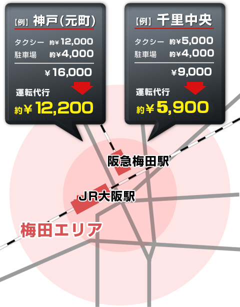 梅田発～神戸（元町）まで運転代行なら約10,000円、梅田発～千里中央まで運転代行なら約4,200円